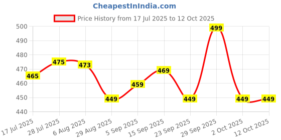amazon.in WINKY WONDER Learning Educational Computer Kids Piano Laptop with Led Screen & Music | Fun Activities Toy Computer Tablet for Kids Toddlers 1 2 3 4 5 6 + Year Old Boy and Girls, Multicolor Price History Graph from 17 Jul 2025 to 11 Oct 2025