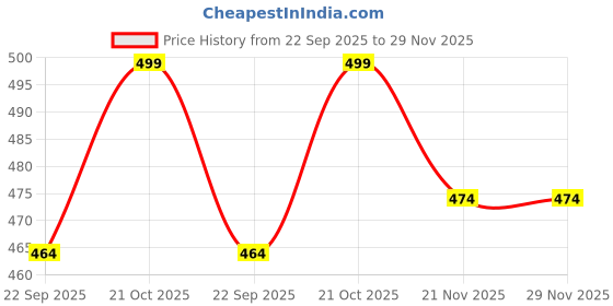amazon.in WINMAX 1/2 Inch Water Tank Filter with 40 Micron Mesh | UV Protected, 100% Food Grade Material | Blocks Solid Impurities, Rust, Dirt, Sand | Compact Pre-Filter for Tank Outlet, RO Line, and Pumps Price History Graph from 22 Sep 2025 to 29 Nov 2025