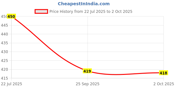 amazon.in WINMAX Automatic Water Level Control Valve/Float Valve (3/4") Price History Graph from 22 Jul 2025 to 2 Oct 2025