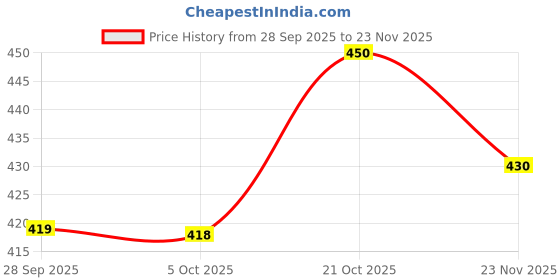 amazon.in WINMAX Automatic Water Level Control Valve/Float Valve (3/4inch) Price History Graph from 28 Sep 2025 to 23 Nov 2025