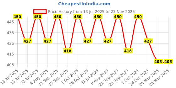 amazon.in WINMAX Automatic Water Level Control Valve/Flot Valve(Made in India), INSIDE TYPE TOP INLET,Used for Water Tank (1/2 INCH) winmax Price History Graph from 13 Jul 2025 to 20 Nov 2025