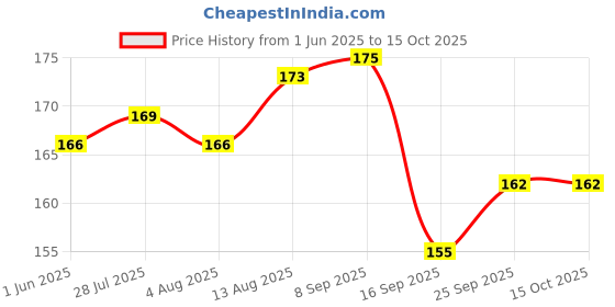 amazon.in Winn Hakka Noodles 175g- Pack of 5 | No Artificial Colours or Flavours | No Trans Fats | No MSG Price History Graph from 1 Jun 2025 to 15 Oct 2025
