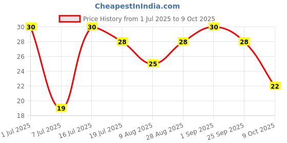 amazon.in Winn Schezwan Chutney 100g Pouch | Pack of 1 | Chinese Schezwan Sauce Price History Graph from 1 Jul 2025 to 9 Oct 2025
