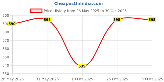 amazon.in prakasam cotton (Winner Men's Welcro pocket Single Dhoti with Dark Green Border (Size 42) prakasam cotton Price History Graph from 26 May 2025 to 30 Oct 2025