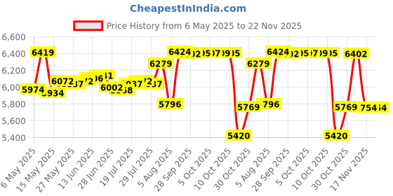 amazon.in winnerplusa BP-4L Battery kit winnerplusa Price History Graph from 6 May 2025 to 22 Nov 2025