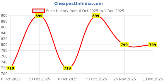 amazon.in Winni Pre + Probiotics & Gut Health for Dogs | Improve Wellness, Optimised Absorption, Enhanced Metabolism, Reduced Inflammation - 120g Price History Graph from 6 Oct 2025 to 1 Dec 2025