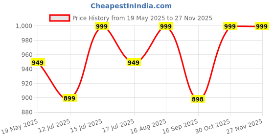 amazon.in Winnies Cute Diaper Caddy Bag for Smart Mothers Baby Diaper Caddy Organizers Baby Wipes Felt Storage, Nursery, Foldable and Portable (Green) Price History Graph from 19 May 2025 to 25 Nov 2025
