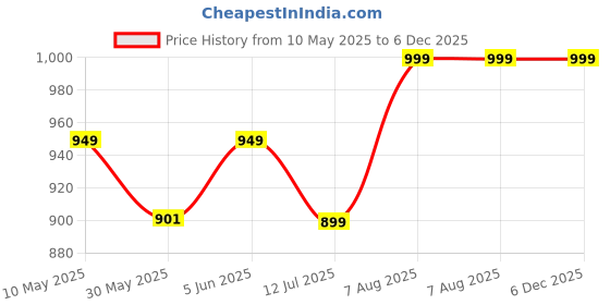 amazon.in Winnies Cute Diaper Caddy Bag for Smart Mothers Baby Diaper Caddy Organizers Baby Wipes Felt Storage, Nursery, Foldable and Portable (Grey Star) winnies Price History Graph from 10 May 2025 to 5 Dec 2025