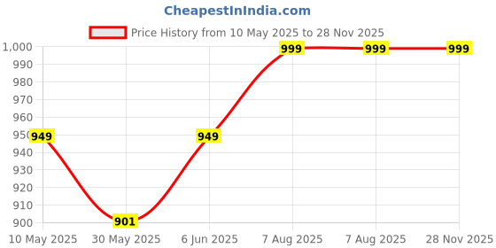 amazon.in Winnies Cute Diaper Caddy Bag for Smart Mothers Baby Diaper Caddy Organizers Baby Wipes Felt Storage, Nursery, Foldable and Portable (Pink) winnies Price History Graph from 10 May 2025 to 27 Nov 2025