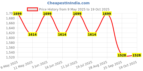 amazon.in Winnies Diaper Bag For New Born Baby Maternity Bags For Mother With Multi Compartments & Insulated Bottle Pockets (Navy Blue) Price History Graph from 9 May 2025 to 19 Oct 2025