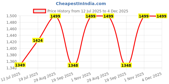 amazon.in Winnies Diaper Bag for New Born Baby/Maternity Bags for Mother with Multi Compartments, Insulated Bottle Pockets (Pink) Price History Graph from 12 Jul 2025 to 4 Dec 2025
