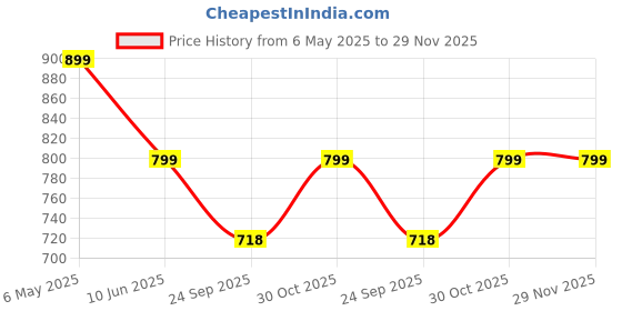 amazon.in Winnies Rope Diaper Caddy Organizer│Large Portable Nursery Storage Bin and Car Travel Organizer│Tote Bag with Dividers for Diapers & Wipes (Green) winnies Price History Graph from 6 May 2025 to 29 Nov 2025