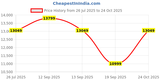 amazon.in Winntage Furniture Sheesham Wood 2 Seater Dining Table with Chairs Wooden Dining Table and Chair Set for Dining Room (Honey Finish) Price History Graph from 26 Jul 2025 to 24 Oct 2025