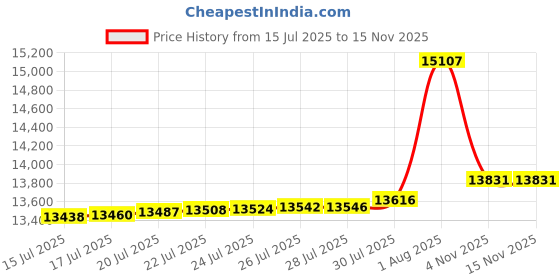 amazon.in emerica Wino G6 Slip On Shoes emerica Price History Graph from 15 Jul 2025 to 14 Nov 2025