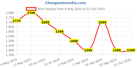 amazon.in winPlus Wireless Door Bell for Home Long Range, Waterproof Calling Bell for Office, Cordless Door Bell, up to 500ft Range with 60 Chimes, 4-Level Volume(Black 1 Transmitter & 2 Receivers Price History Graph from 6 May 2025 to 11 Oct 2025