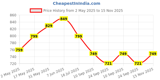 amazon.in winPlus Wireless Door Bell for Home Long Range,Waterproof Calling Bell for Office,Cordless Door Bell up to 500ft Range with 60 Chimes, 4-Level Volume(Black) Price History Graph from 2 May 2025 to 15 Nov 2025