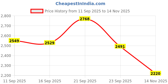amazon.in WINSINN GT2 Idler Pulley - 20 Teeth, 5mm Bore, for 10mm Width Timing Belt, Aluminum - Ideal for 3D Printers, CNC Machines (5-Pack) Price History Graph from 11 Sep 2025 to 14 Nov 2025