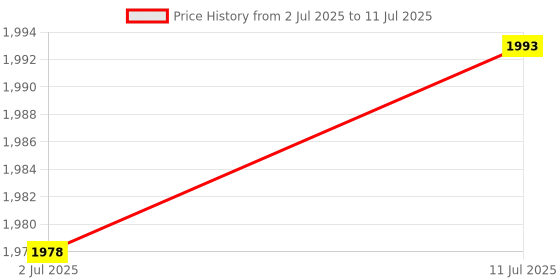 amazon.in WINSINN GT2 Idler Pulley - 20 Toothless, 5mm Bore, for 10mm Width Timing Belt, Aluminum - Ideal for 3D Printers, CNC Machines (5-Pack) Price History Graph from 2 Jul 2025 to 11 Jul 2025