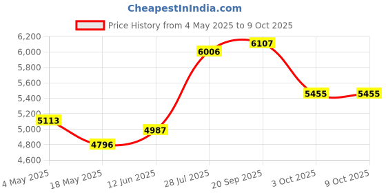 amazon.in Winsor & Newton 250ml Artguard Barrier Cream Price History Graph from 4 May 2025 to 8 Oct 2025