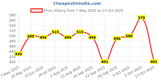 amazon.in Winsor & Newton 75 Ml Liquin Original, Silver Price History Graph from 7 May 2025 to 13 Oct 2025