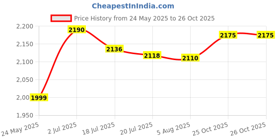 amazon.in Winsor & Newton Cotman Water Colour Sketchers' Pocket Box, Multicolour Price History Graph from 24 May 2025 to 26 Oct 2025