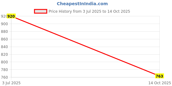 amazon.in Winsor & Newton Drying Linseed Oil 75 Ml Price History Graph from 3 Jul 2025 to 14 Oct 2025