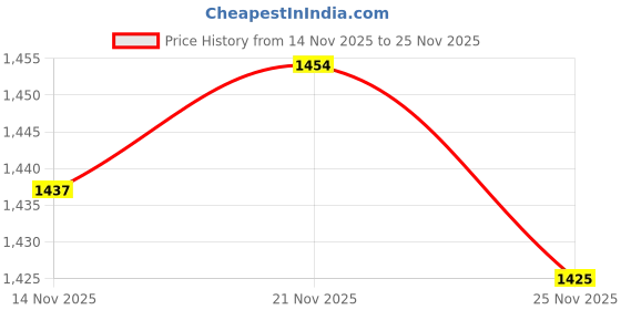 amazon.in Winsor & Newton Foundation Acrylic White Synthetic Bristle Brushes Set - Round (3,6), Filbert (3,6), Flat (10,14) - Long Handle - Pack of 6, for Students, Hobbyists & Beginners, Suitable for Oil Price History Graph from 14 Nov 2025 to 25 Nov 2025