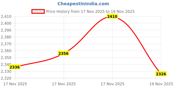 amazon.in Winsor & Newton Gouache Primary Set 10 Tubes x 12 ML, Pigmented, Vibrant, Vivid & Opaque Matt Colours, Ideal for Students, Hobbyists, Designer's, Illustrators & Commercial Artist Price History Graph from 17 Nov 2025 to 19 Nov 2025