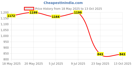 amazon.in Winsor & Newton Professional Fixative Spray - 400Ml, Transparent Price History Graph from 18 May 2025 to 12 Oct 2025