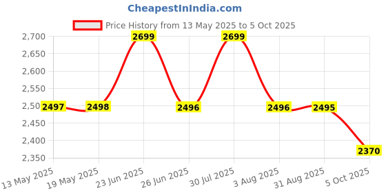 amazon.in WINSTAR 2-Tier UPS Stand for Home and Office | Metal Inverter Trolley with Wheels | Battery Stand for Inverter with Shelf | Black, 2 Shelf (Double Battery Stand) Price History Graph from 13 May 2025 to 5 Oct 2025