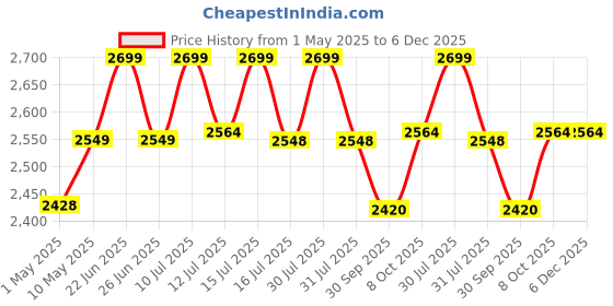 amazon.in WINSTAR Metal Rolling Trolley with Lockable Wheels | Heavy Duty Multifunctional Metal Frame Cart | Ideal for Home, Kitchen, Bathroom and Office Storage | (Black, 3-Tier) winstar Price History Graph from 1 May 2025 to 5 Dec 2025