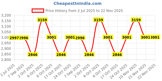 amazon.in WINSTAR Printer Stand, Solid & Sturdy, Modern Contemporary Look, Space Saving, Made in India (Black, 3 Tier) winstar Price History Graph from 2 Jul 2025 to 21 Nov 2025