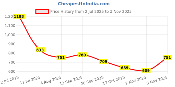 amazon.in murano Winston 27 LTR Laptop Backpack for 15.6 inch Laptop and Polyester Water Resistance Backpack for Men and Women murano Price History Graph from 2 Jul 2025 to 1 Nov 2025