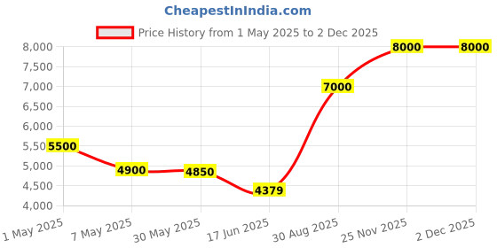 amazon.in winston acoustics Winston 6.5" 2-Way 90 Watts in-Ceiling Round Speaker, 205mm Cutout Diameter, Whole House Audio, Home Theater, Indoor or Covered Outdoor, 6.5" Woofer, 1" Pivotable Tweeter, White, Paintable, Each winston acoustics Price History Graph from 1 May 2025 to 30 Nov 2025