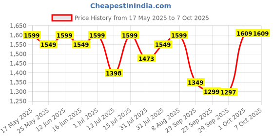 amazon.in Winston Digital Smart Ionic Hair Dryer 2000 Watts Fast Drying with LED Display, Dual Speed & Heat Settings, All Hair Types, Lightweight winston Price History Graph from 17 May 2025 to 7 Oct 2025