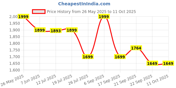 amazon.in WINSTON Hair Crimper with Adjustable Temperature, Ceramic Coating, and Fast Heating for All Hair Types - 1 Year Warranty Price History Graph from 26 May 2025 to 11 Oct 2025