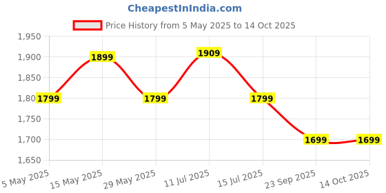 amazon.in WINSTON Hair Straightener with Titanium Ceramic Plates, Adjustable Temperature Auto Shut-Off, Digital Display, All Hair Type - 1 Year Warranty winston Price History Graph from 5 May 2025 to 13 Oct 2025