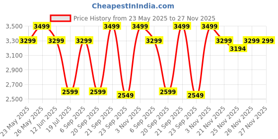 amazon.in WINSTON Professional Hair Waver for Women - Adjustable Ceramic Wave Barrels (18mm/22mm/26mm), Instant Heat with LCD Display, Deep Waver Curler Machine for Frizz-Free Beach Waves Price History Graph from 23 May 2025 to 26 Nov 2025