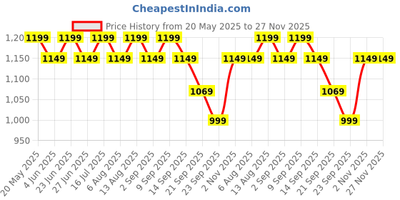 amazon.in Winston Rechargeable 3 in 1 Full Body and Bikini Trimmer for Women - 90 Min, Safe for Sensitive Area, Multi-Grooming Eyebrow Trimmer, Body and Bikini Trimmer winston Price History Graph from 20 May 2025 to 27 Nov 2025