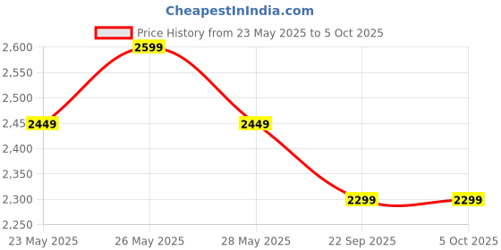 amazon.in Winston Rechargeable 4 in 1 Face and Neck Massager and Skin Lifting Device with 3-Color LED Therapy and Vibrational Modes, Digital Display, and Multi-Mode Skin Rejuvenation for At-Home Skincare winston Price History Graph from 23 May 2025 to 5 Oct 2025
