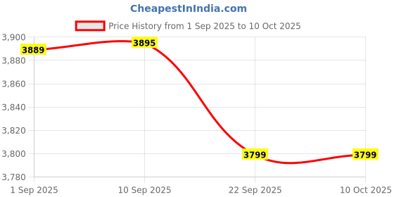 amazon.in Winston Rechargeable Automatic Split End Trimmer – Professional Split Ends Trimmer Machine for Smooth & Healthy Hair All Hair Type Price History Graph from 1 Sep 2025 to 9 Oct 2025