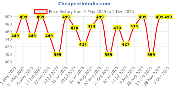 amazon.in Winston Rechargeable Sonic Electric Toothbrush with Super Soft Bristles for Adults | IPX8 Waterproof with 5 Cleaning Modes | Suitable for Sensitive Gums 1-Year Warranty (Black) winston Price History Graph from 1 May 2025 to 2 Dec 2025