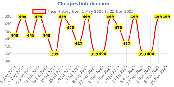amazon.in Winston Rechargeable Sonic Electric Toothbrush with Super Soft Bristles for Adults | IPX8 Waterproof with 5 Cleaning Modes | Suitable for Sensitive Gums 1-Year Warranty (White) winston Price History Graph from 1 May 2025 to 24 Nov 2025