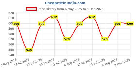 amazon.in Winston Rechargeable Super Sonic Electric Toothbrush High-frequency Vibration 3-Cleaning Modes with upto 30 Day -IPX7 Waterproof Price History Graph from 6 May 2025 to 3 Dec 2025