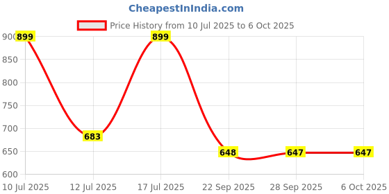 amazon.in Winston Snipper Beard Trimmer High Precision Trimming 2 Beard Combs with 20mm Length Settings, Charging Digital Display & Travel Lock Price History Graph from 10 Jul 2025 to 6 Oct 2025