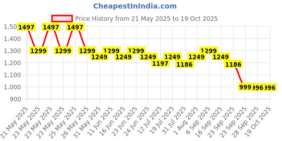 amazon.in Winston Turbo X Hair Dryer 1600W for Men and Women, Compact and Fast Drying with 3 Speed/ 2 Heat Settings with Low Noise & Overheat Protection - All Hair Types Price History Graph from 21 May 2025 to 17 Oct 2025