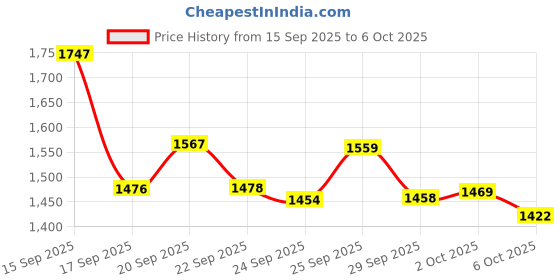 amazon.in Winstonia Nail-Art Jumbo Stamper Sticky Tacky Soft Marshmallow CLEAR with Scraper Card Price History Graph from 15 Sep 2025 to 6 Oct 2025