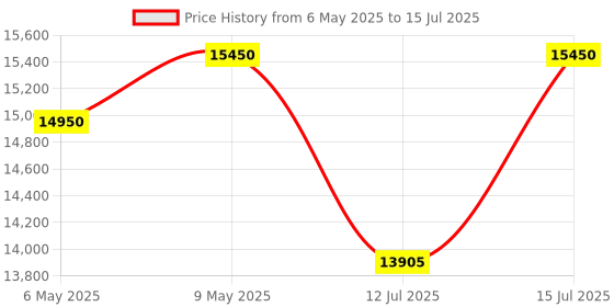 amazon.in Wintact 4-Gas Detector | Multi-Gas Monitor for CO, H2S, LEL, O2 Detection with Data Record and HIGH/Low Alarm | Model: 8812 Price History Graph from 6 May 2025 to 15 Jul 2025