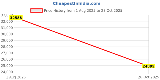 amazon.in Wintact 4 in 1 Gas Leak Detector, Monitor Multi Gas Alarm Sniffers Flammable, Natural, Methane, Propane, Carbon Monoxide, Hydrogen Sulfide, Oxygen for Home, Motorhome, Sewer System Price History Graph from 1 Aug 2025 to 28 Oct 2025