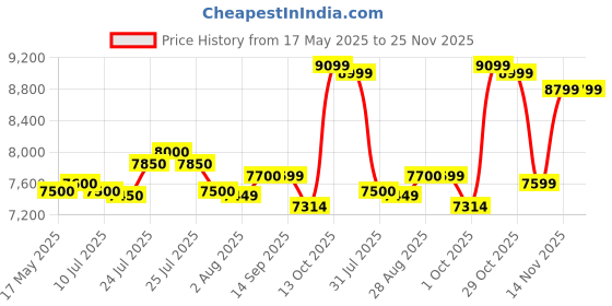 amazon.in Wintact Digital Ultrasonic Thickness Gauge Tester Meter, Range 0.039 to 8.85 in with Probe for Measuring Metal and Nonmetal Materials, Steel, Silver, Plastic, Glass, PVC, Pipes Price History Graph from 17 May 2025 to 25 Nov 2025